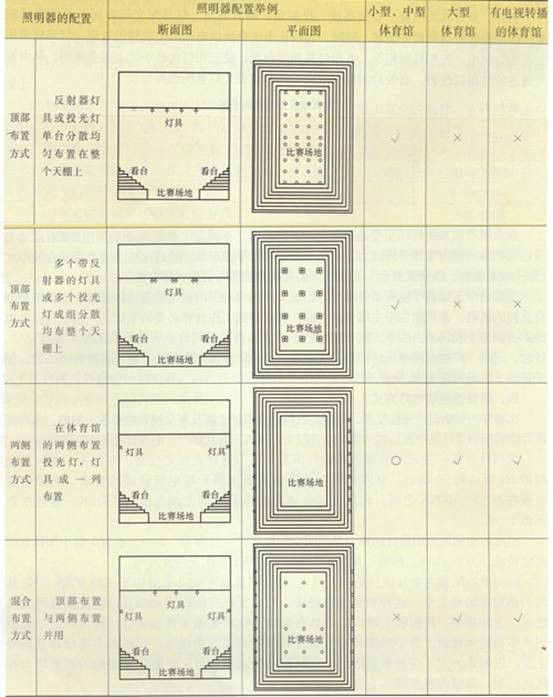 体育馆照明设计要点—整理分享 (1)