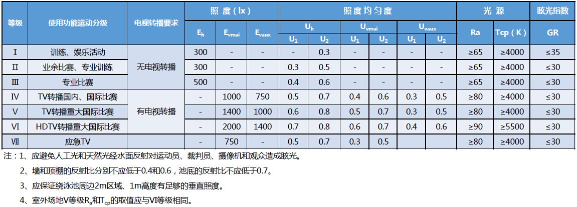 NO.05游泳馆照明标准