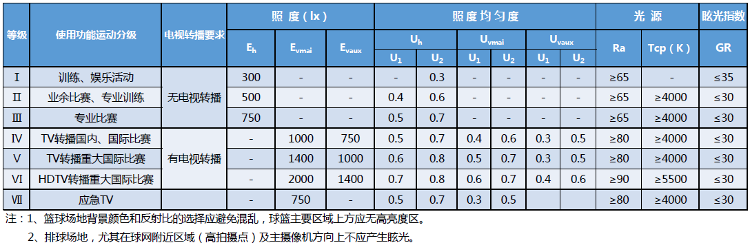 篮球及排球照明值