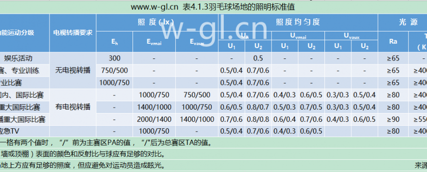 羽毛球场灯照明标准——国标来了